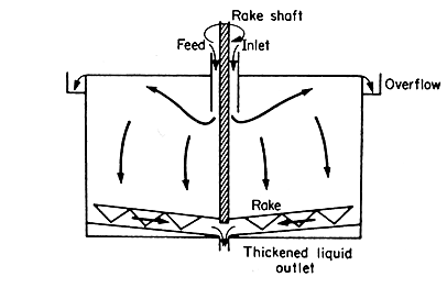FIG.10.1 Continuous-sedimentation plant